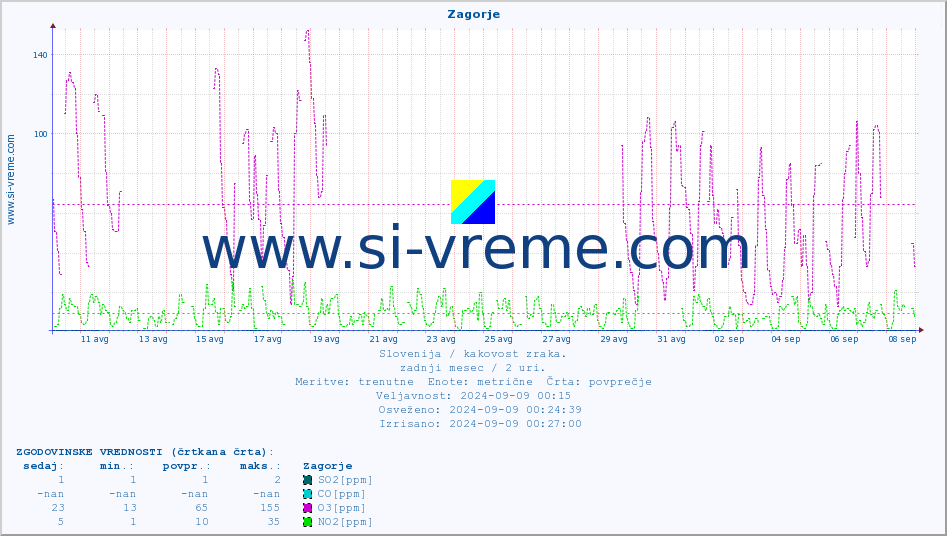 POVPREČJE :: Zagorje :: SO2 | CO | O3 | NO2 :: zadnji mesec / 2 uri.