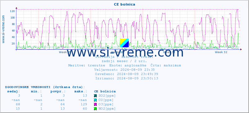 POVPREČJE :: CE bolnica :: SO2 | CO | O3 | NO2 :: zadnji mesec / 2 uri.