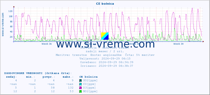 POVPREČJE :: CE bolnica :: SO2 | CO | O3 | NO2 :: zadnji mesec / 2 uri.