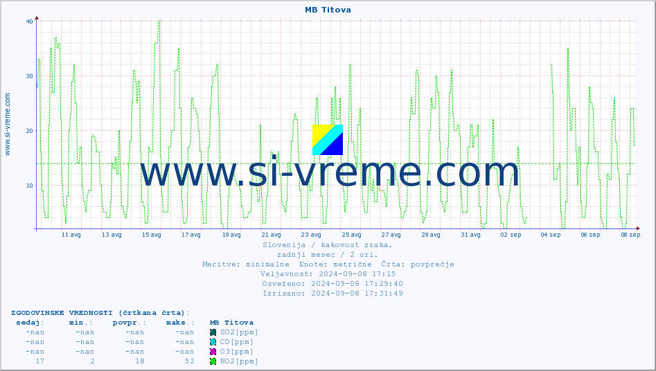 POVPREČJE :: MB Titova :: SO2 | CO | O3 | NO2 :: zadnji mesec / 2 uri.