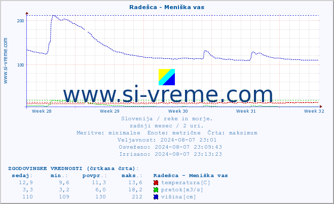 POVPREČJE :: Radešca - Meniška vas :: temperatura | pretok | višina :: zadnji mesec / 2 uri.