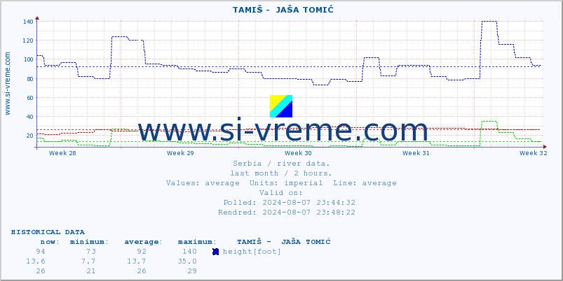  ::  TAMIŠ -  JAŠA TOMIĆ :: height |  |  :: last month / 2 hours.