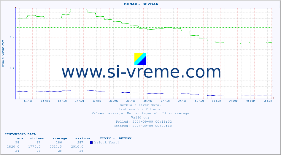  ::  DUNAV -  BEZDAN :: height |  |  :: last month / 2 hours.