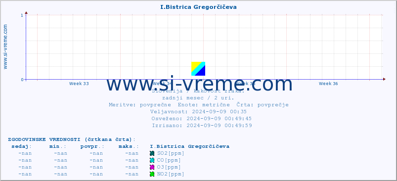 POVPREČJE :: I.Bistrica Gregorčičeva :: SO2 | CO | O3 | NO2 :: zadnji mesec / 2 uri.