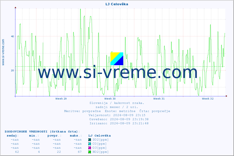 POVPREČJE :: LJ Celovška :: SO2 | CO | O3 | NO2 :: zadnji mesec / 2 uri.