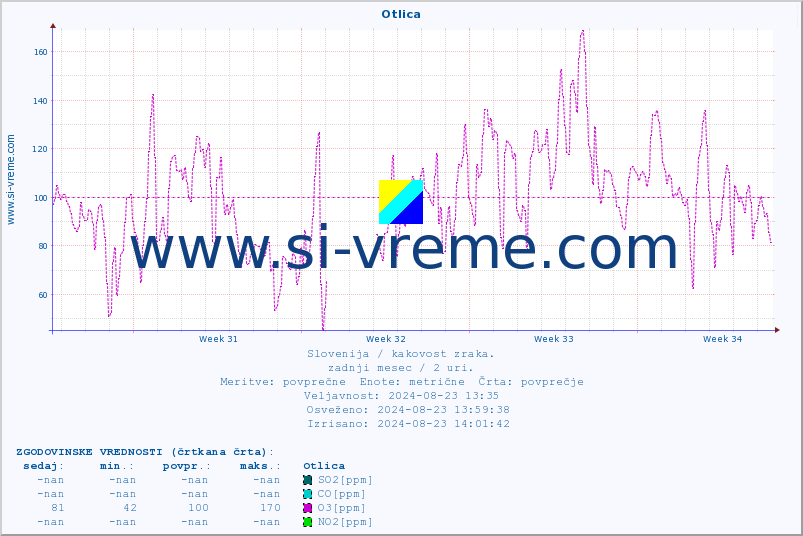 POVPREČJE :: Otlica :: SO2 | CO | O3 | NO2 :: zadnji mesec / 2 uri.