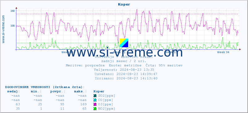 POVPREČJE :: Koper :: SO2 | CO | O3 | NO2 :: zadnji mesec / 2 uri.