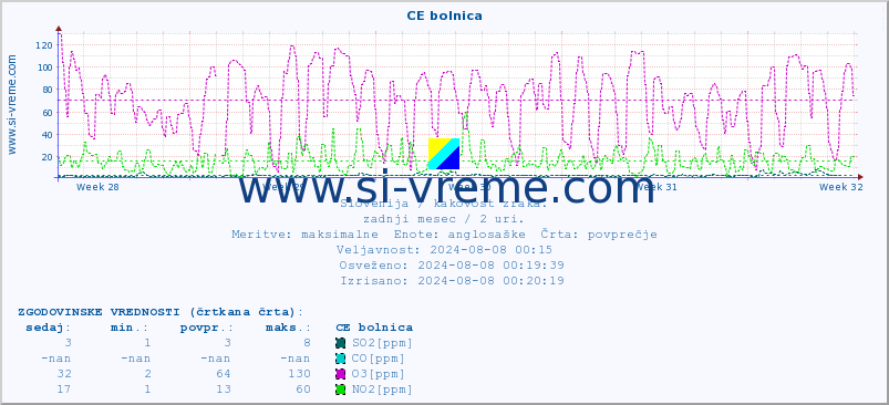 POVPREČJE :: CE bolnica :: SO2 | CO | O3 | NO2 :: zadnji mesec / 2 uri.