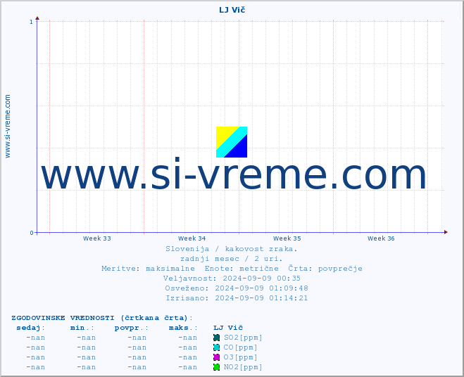 POVPREČJE :: LJ Vič :: SO2 | CO | O3 | NO2 :: zadnji mesec / 2 uri.