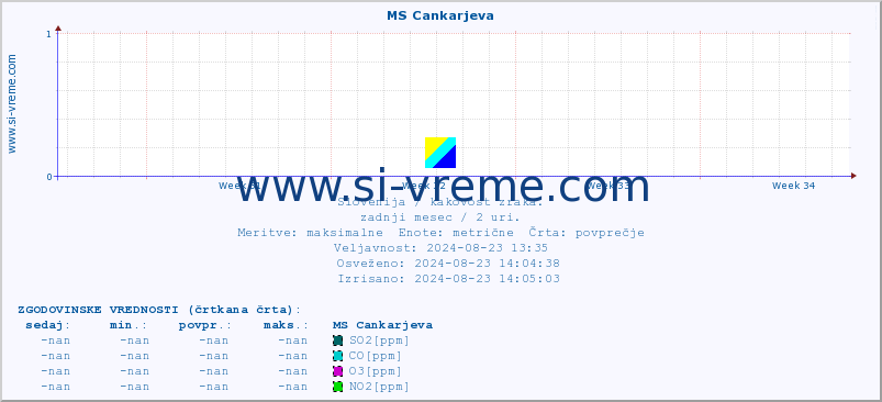 POVPREČJE :: MS Cankarjeva :: SO2 | CO | O3 | NO2 :: zadnji mesec / 2 uri.