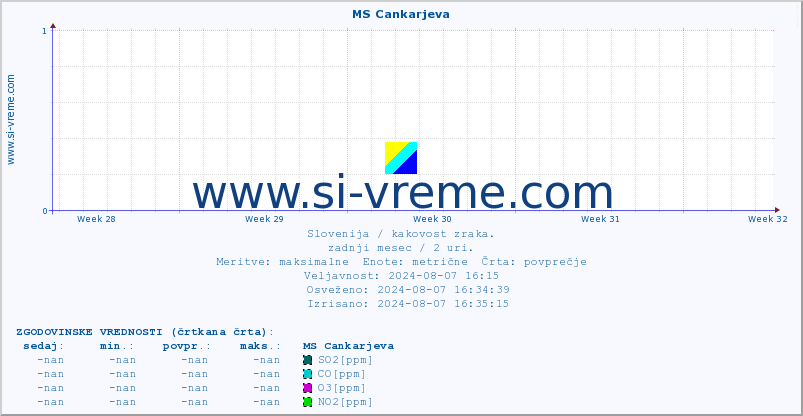 POVPREČJE :: MS Cankarjeva :: SO2 | CO | O3 | NO2 :: zadnji mesec / 2 uri.