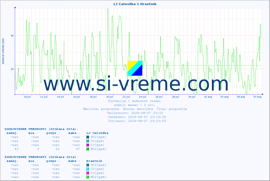 POVPREČJE :: LJ Celovška & Hrastnik :: SO2 | CO | O3 | NO2 :: zadnji mesec / 2 uri.