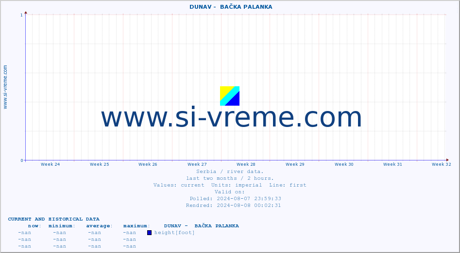  ::  DUNAV -  BAČKA PALANKA :: height |  |  :: last two months / 2 hours.