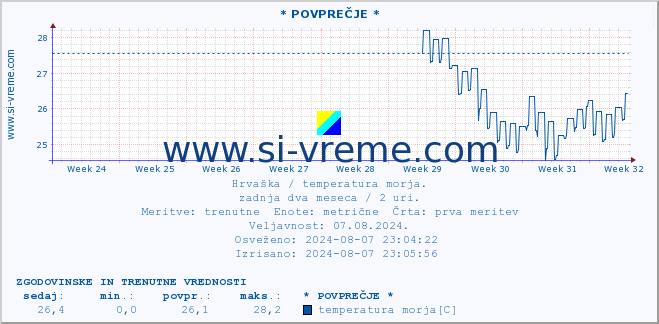 POVPREČJE :: * POVPREČJE * :: temperatura morja :: zadnja dva meseca / 2 uri.