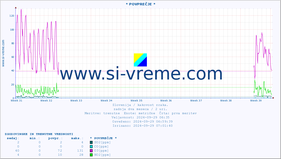POVPREČJE :: * POVPREČJE * :: SO2 | CO | O3 | NO2 :: zadnja dva meseca / 2 uri.