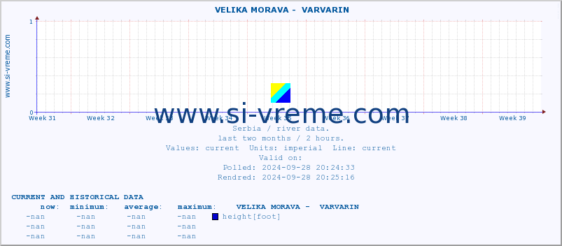  ::  VELIKA MORAVA -  VARVARIN :: height |  |  :: last two months / 2 hours.