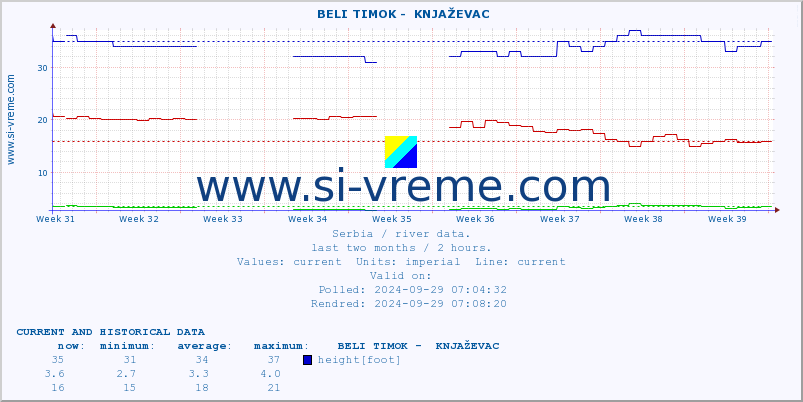  ::  BELI TIMOK -  KNJAŽEVAC :: height |  |  :: last two months / 2 hours.