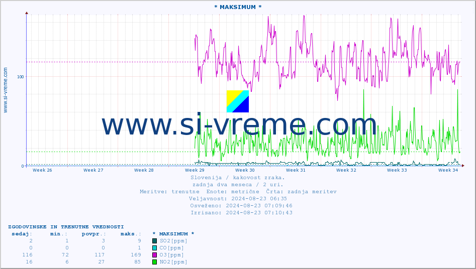 POVPREČJE :: * MAKSIMUM * :: SO2 | CO | O3 | NO2 :: zadnja dva meseca / 2 uri.