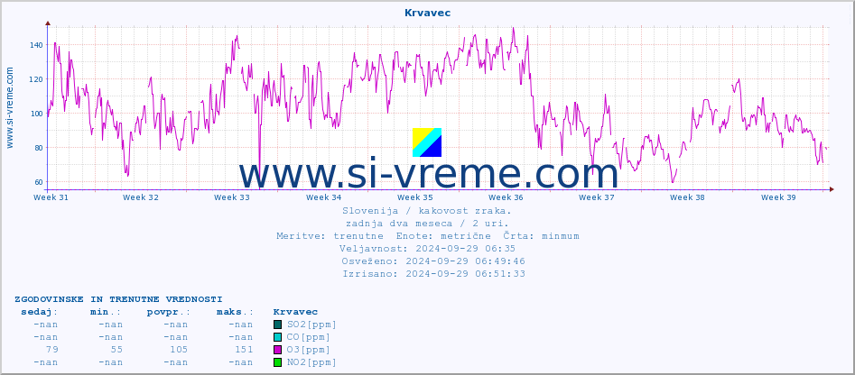 POVPREČJE :: Krvavec :: SO2 | CO | O3 | NO2 :: zadnja dva meseca / 2 uri.