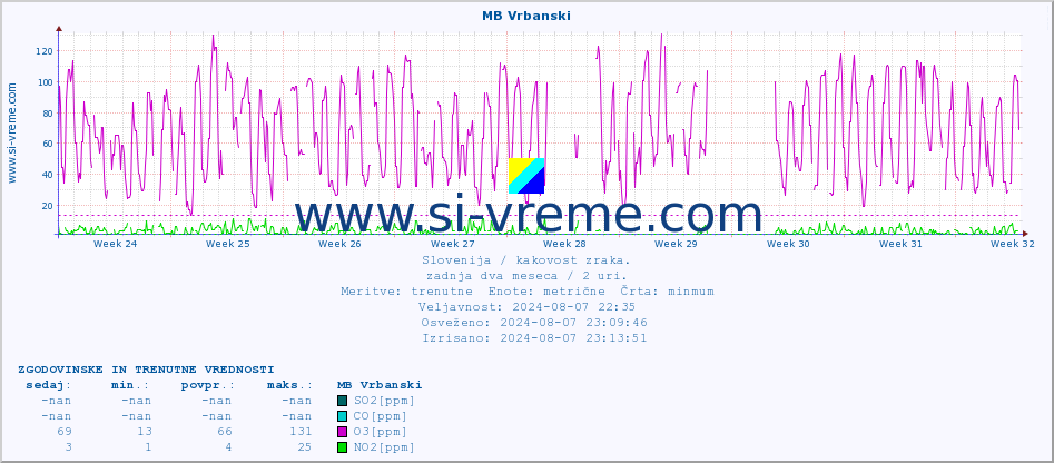 POVPREČJE :: MB Vrbanski :: SO2 | CO | O3 | NO2 :: zadnja dva meseca / 2 uri.