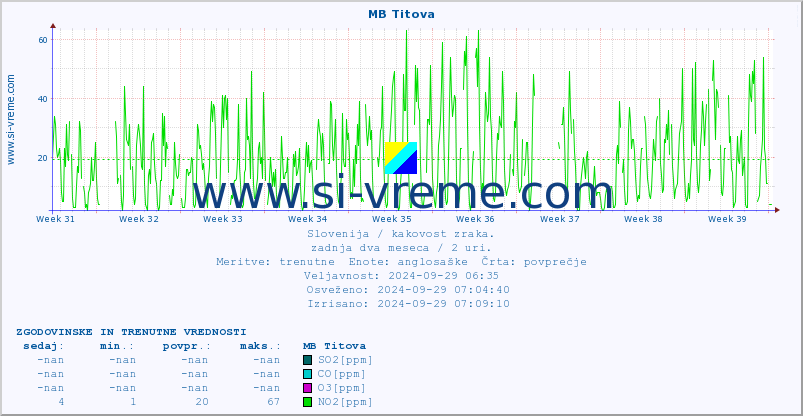 POVPREČJE :: MB Titova :: SO2 | CO | O3 | NO2 :: zadnja dva meseca / 2 uri.