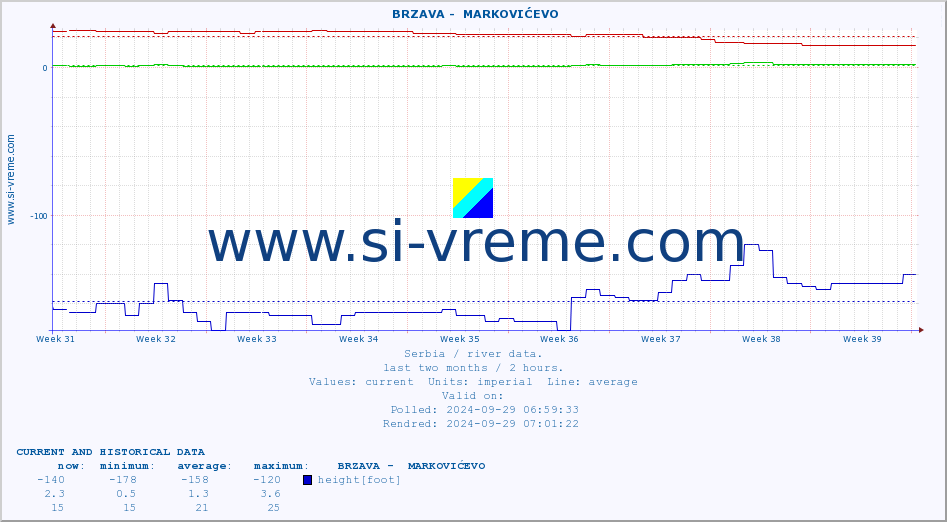  ::  BRZAVA -  MARKOVIĆEVO :: height |  |  :: last two months / 2 hours.