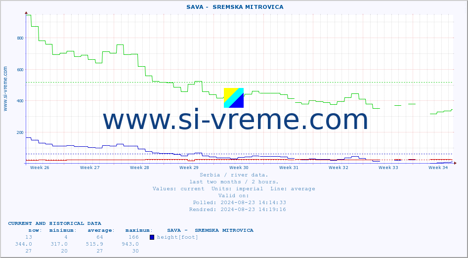  ::  SAVA -  SREMSKA MITROVICA :: height |  |  :: last two months / 2 hours.