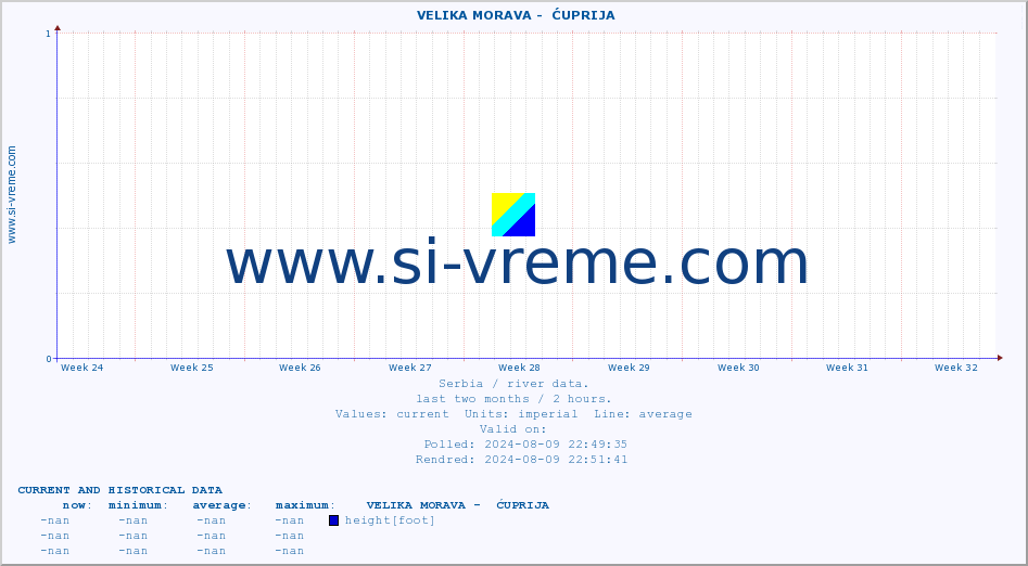  ::  VELIKA MORAVA -  ĆUPRIJA :: height |  |  :: last two months / 2 hours.