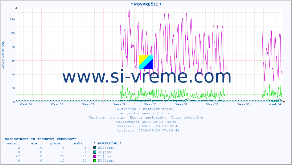 POVPREČJE :: * POVPREČJE * :: SO2 | CO | O3 | NO2 :: zadnja dva meseca / 2 uri.