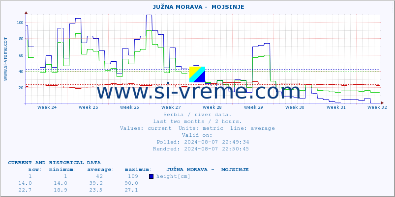  ::  JUŽNA MORAVA -  MOJSINJE :: height |  |  :: last two months / 2 hours.