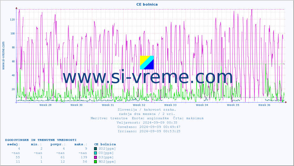 POVPREČJE :: CE bolnica :: SO2 | CO | O3 | NO2 :: zadnja dva meseca / 2 uri.