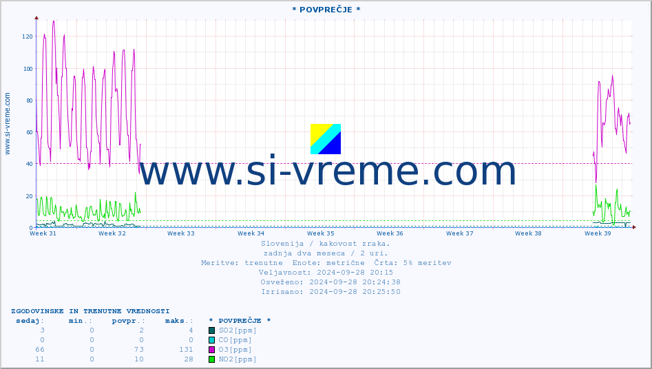 POVPREČJE :: * POVPREČJE * :: SO2 | CO | O3 | NO2 :: zadnja dva meseca / 2 uri.