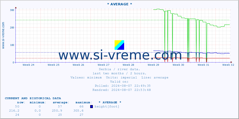  :: * AVERAGE * :: height |  |  :: last two months / 2 hours.