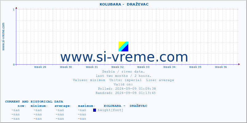  ::  KOLUBARA -  DRAŽEVAC :: height |  |  :: last two months / 2 hours.