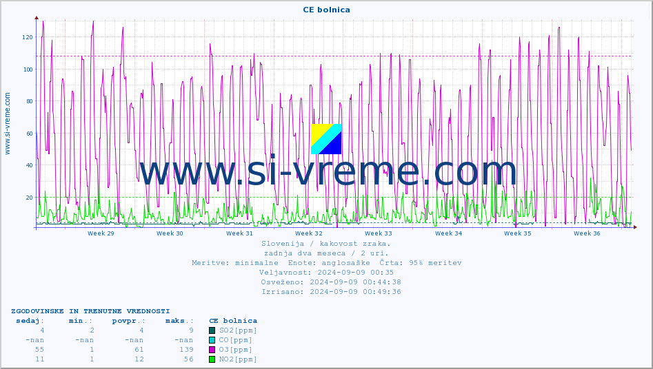 POVPREČJE :: CE bolnica :: SO2 | CO | O3 | NO2 :: zadnja dva meseca / 2 uri.