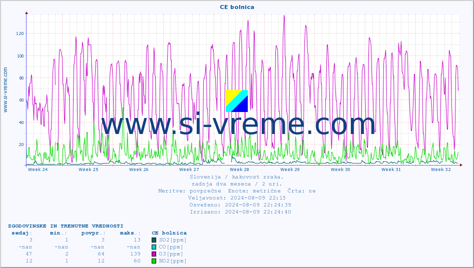 POVPREČJE :: CE bolnica :: SO2 | CO | O3 | NO2 :: zadnja dva meseca / 2 uri.