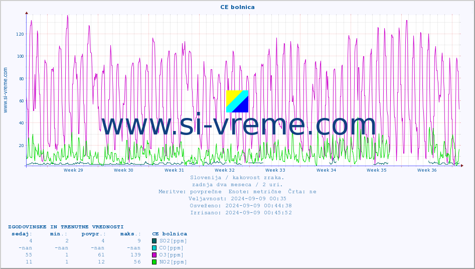 POVPREČJE :: CE bolnica :: SO2 | CO | O3 | NO2 :: zadnja dva meseca / 2 uri.