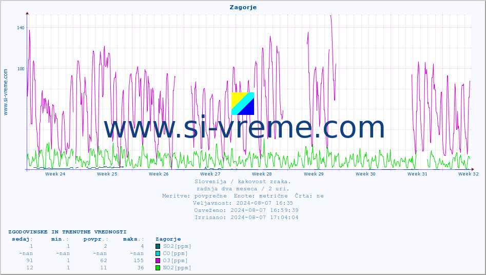 POVPREČJE :: Zagorje :: SO2 | CO | O3 | NO2 :: zadnja dva meseca / 2 uri.