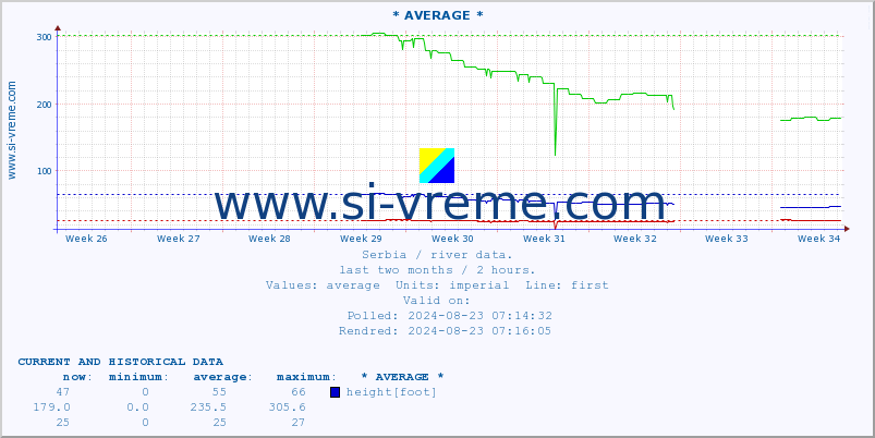  :: * AVERAGE * :: height |  |  :: last two months / 2 hours.