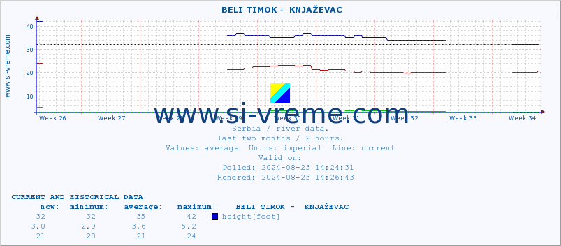  ::  BELI TIMOK -  KNJAŽEVAC :: height |  |  :: last two months / 2 hours.