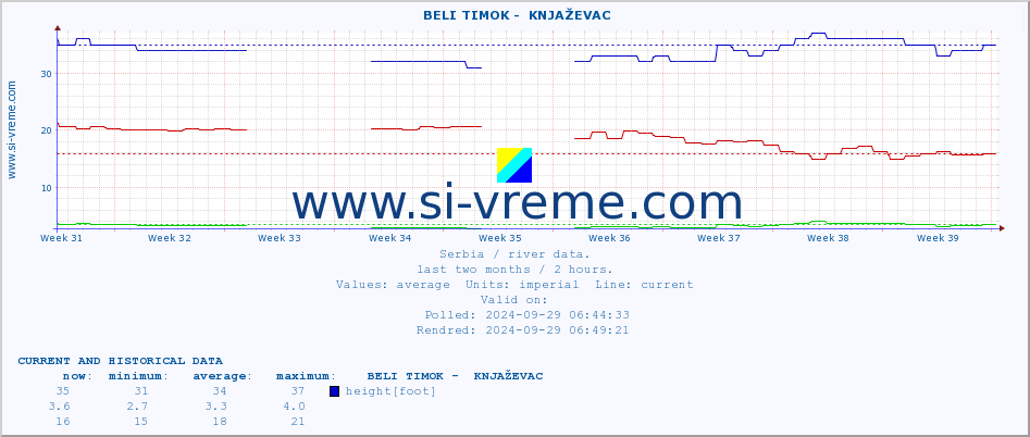  ::  BELI TIMOK -  KNJAŽEVAC :: height |  |  :: last two months / 2 hours.