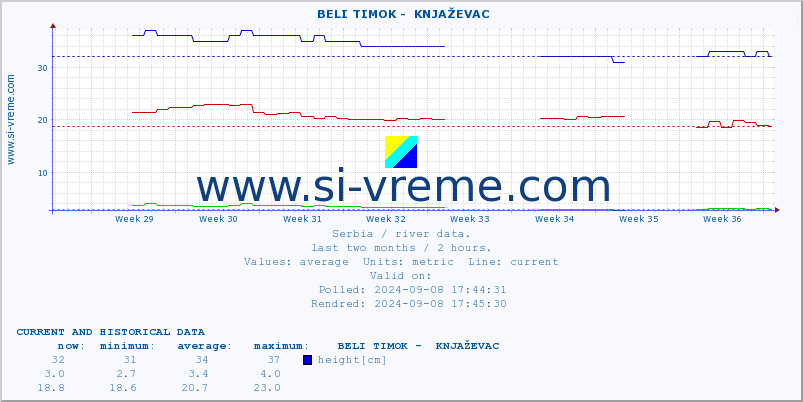  ::  BELI TIMOK -  KNJAŽEVAC :: height |  |  :: last two months / 2 hours.