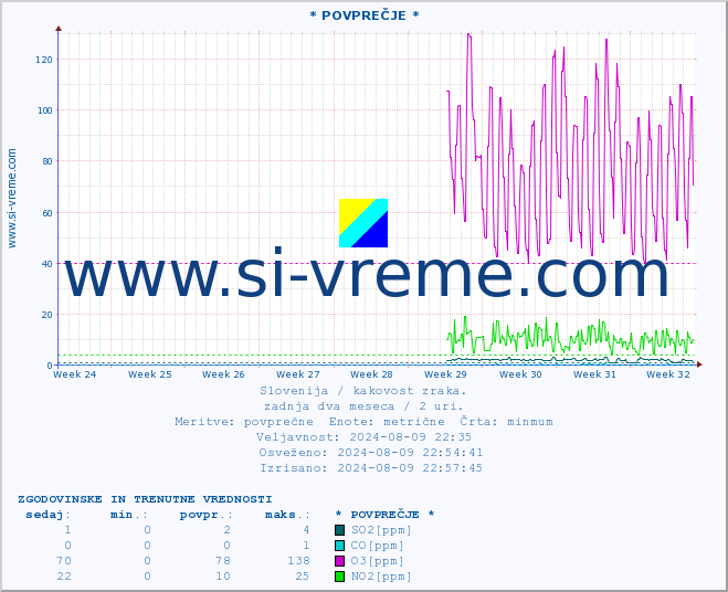POVPREČJE :: * POVPREČJE * :: SO2 | CO | O3 | NO2 :: zadnja dva meseca / 2 uri.