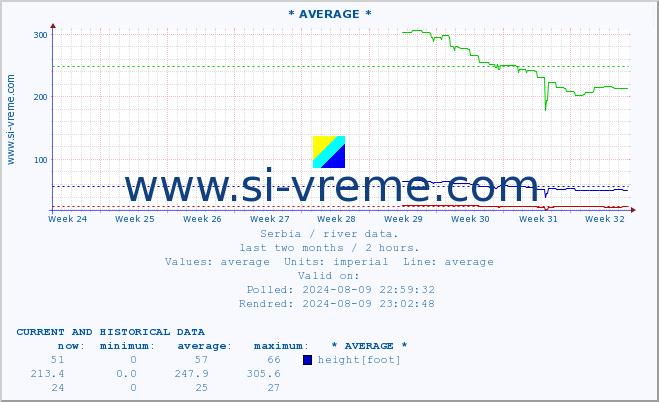  :: * AVERAGE * :: height |  |  :: last two months / 2 hours.