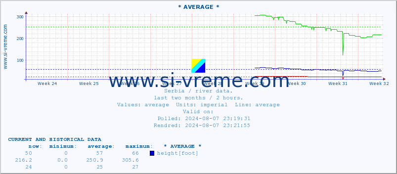  :: * AVERAGE * :: height |  |  :: last two months / 2 hours.