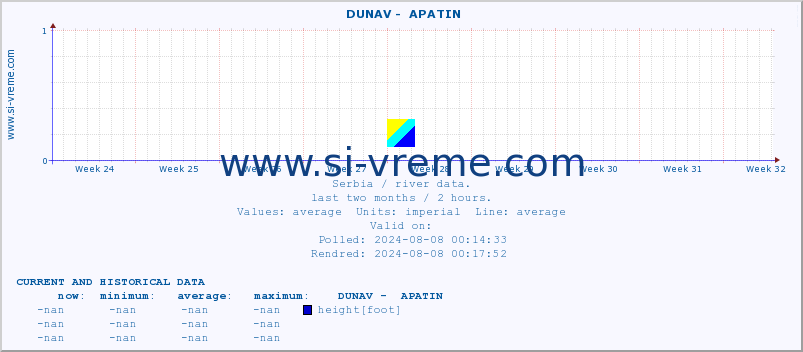  ::  DUNAV -  APATIN :: height |  |  :: last two months / 2 hours.