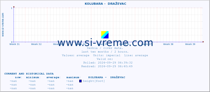  ::  KOLUBARA -  DRAŽEVAC :: height |  |  :: last two months / 2 hours.