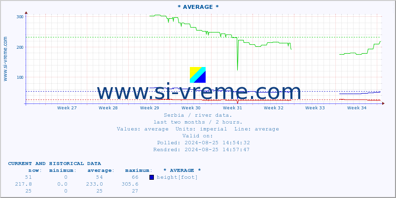  :: * AVERAGE * :: height |  |  :: last two months / 2 hours.