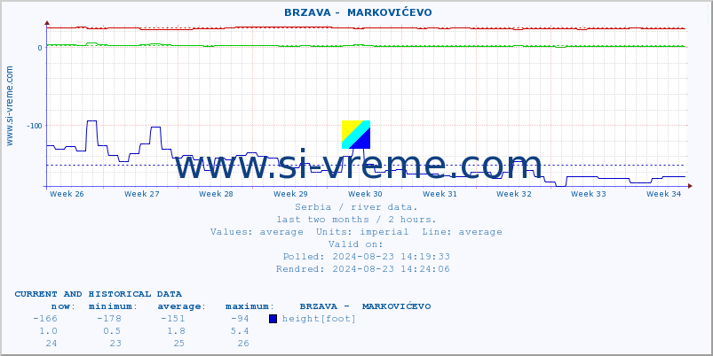  ::  BRZAVA -  MARKOVIĆEVO :: height |  |  :: last two months / 2 hours.