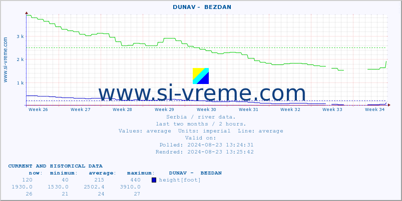  ::  DUNAV -  BEZDAN :: height |  |  :: last two months / 2 hours.